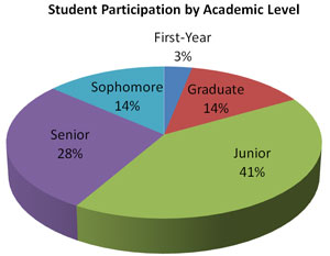 Academic Level