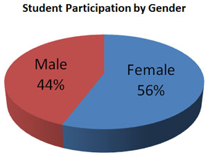 Gender